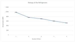 Star ratings of refrigerator in Nepal
