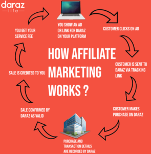 Daraz Affiliate Marketing