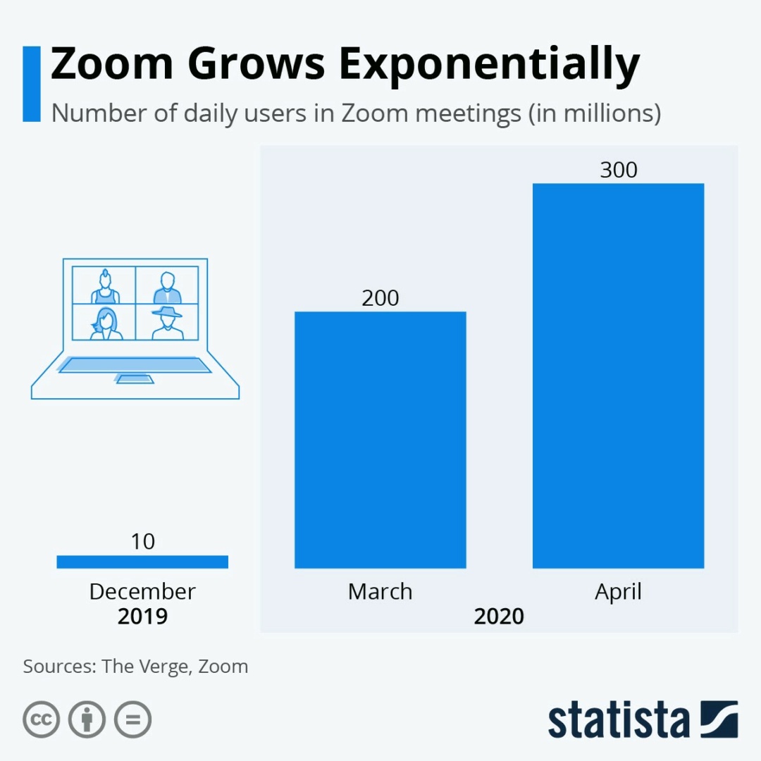 The rise of ZOOM amidst a global pandemic - Daraz Life